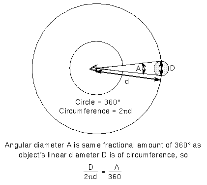 deriving the relation between distance and angular size