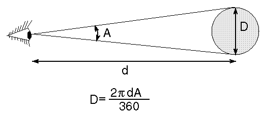 how distance affects angular size