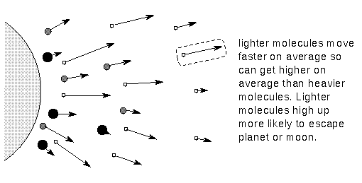 the evaporation of a planet's 
atmosphere