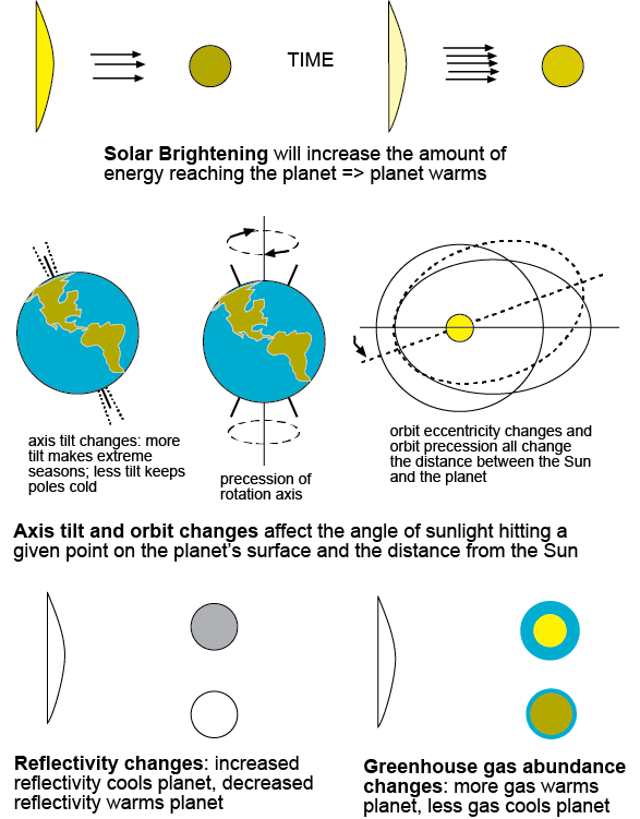 factors causing long-term climate change