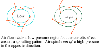 coriolis effect produces spiraling storms