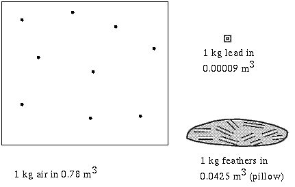 density depends on the composition of the material