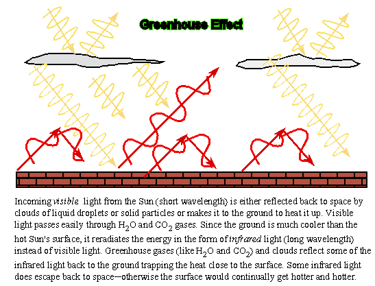 greenhouse effect: visible light enters and infrared energy is trapped