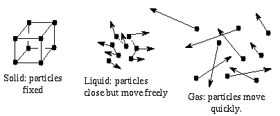 raising the temperature changes the phase of material