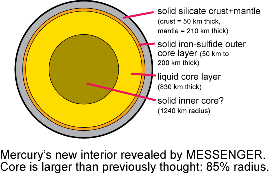 Mercury's interior from MESSENGER measurements
