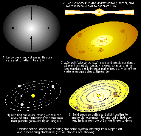 solar nebula theory steps