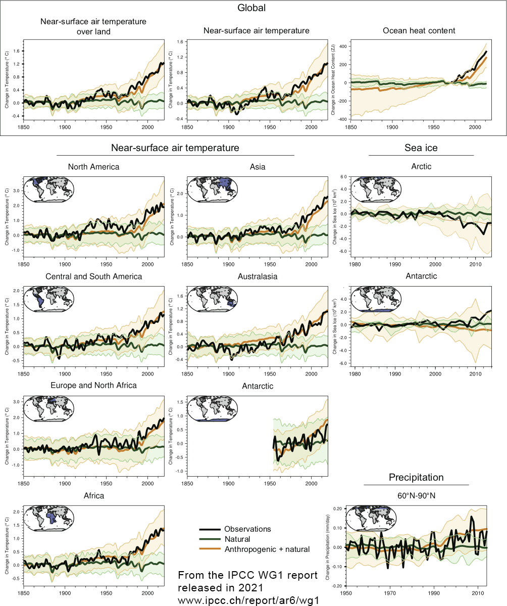 Summary chart of observed temperature, ocean heat content, sea ice, precipitation vs. Anthro+natural and just natural causes