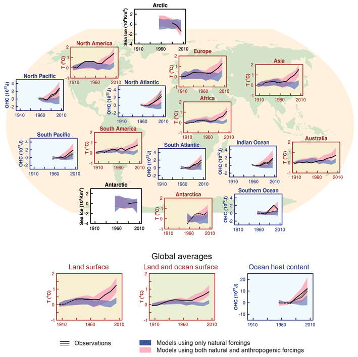 comparison of observed temperature changes with climate model predictions