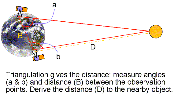 parallax from opposite sides of the Earth