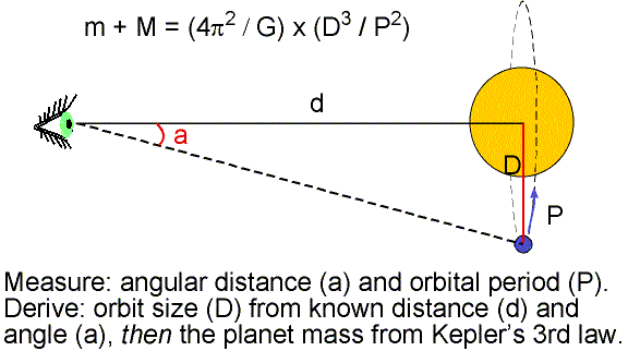 Kepler's 3rd law gives the planet mass