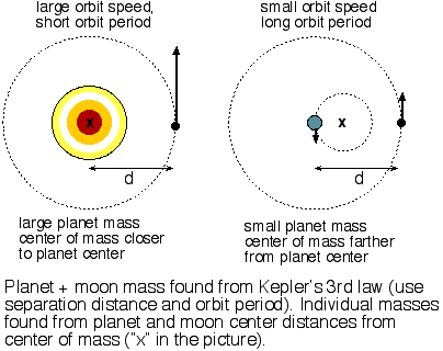 planet and moon and center of mass