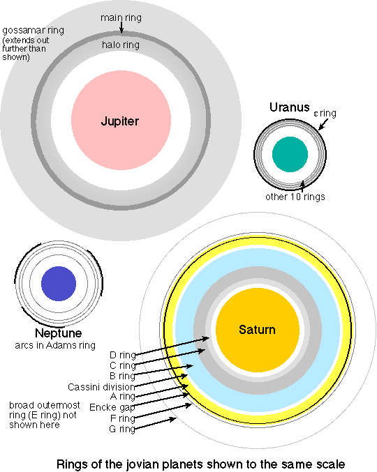 rings of the jovian planets