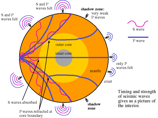 probing the interior with seismic waves