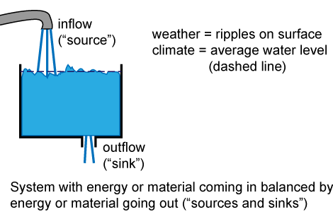 Weather Vs Climate Chart