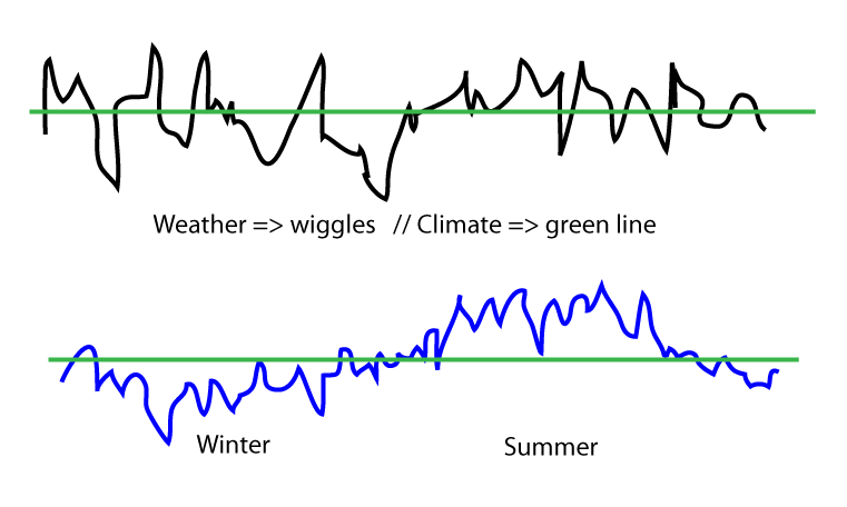 Weather Vs Climate Chart