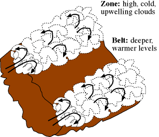 zones and belts in cloud deck of jovian planets