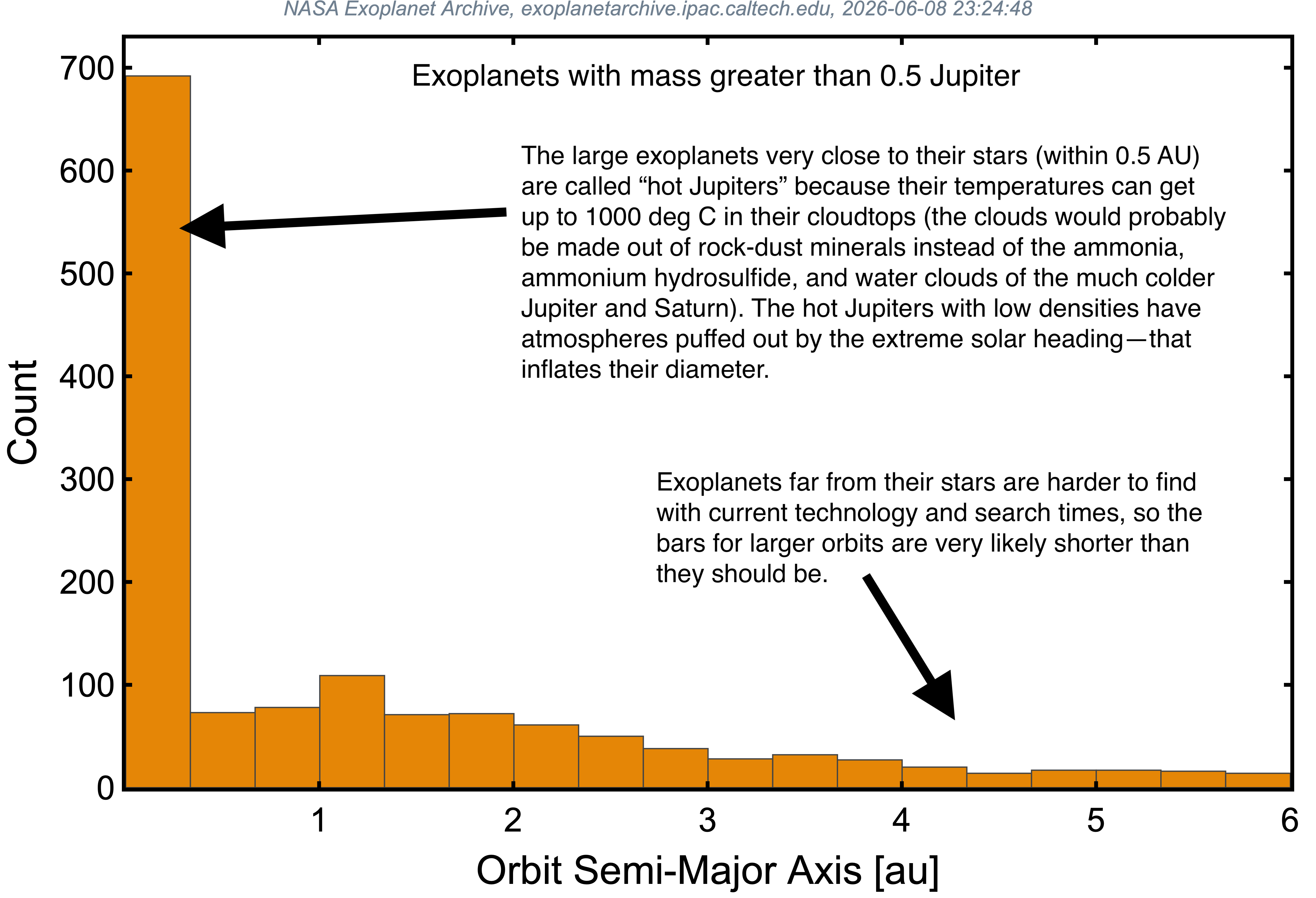 Exoplanet orbit sizes for Mass > 0.5 Mjup