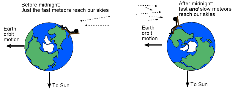 Why more meteors seen after midnight