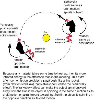 Yarkovsky effect depends on the rotation direction of the object---object spirals inward or outward