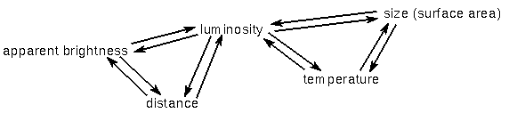 apparent brightness, distance, luminosity triangle + luminosity, temperature, size triangle