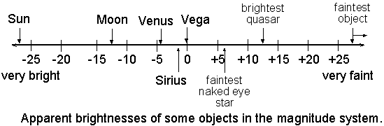 Apparent Magnitude - Độ sáng biểu kiến - appmag / Thiên văn học Đà Nẵng