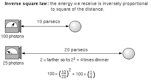 how distance affects flux