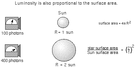 luminosity increases as radius to 2nd power