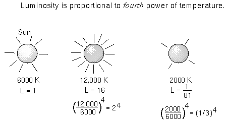 small temp change makes large luminosity change