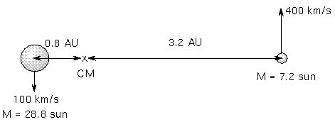 derived masses and distances from the given velocities