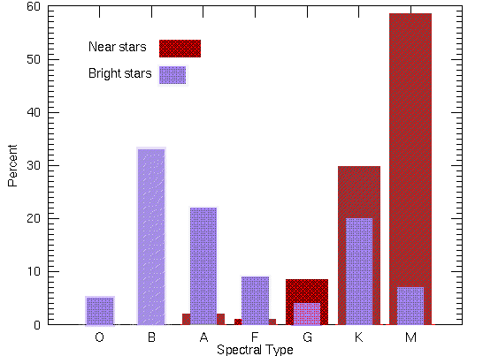 proportions of spectral types in two different samples