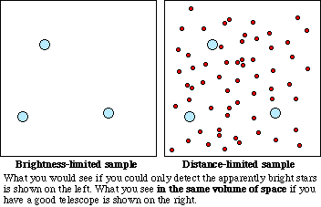 how a biased sample gives a very inaccurate picture