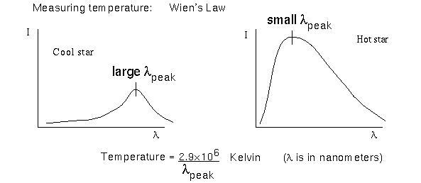 wavelength of peak emission depends on the
temperature