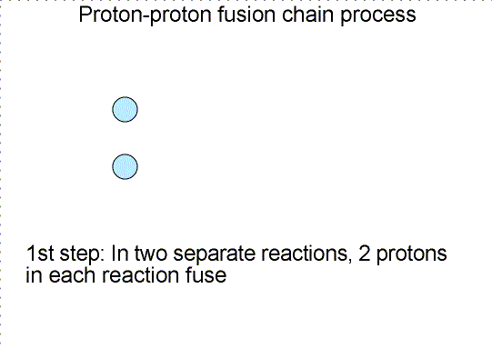 the 3-step fusion chain reaction