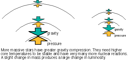 massive stars MUST be more luminous