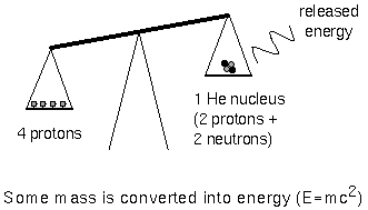 output mass less than input mass