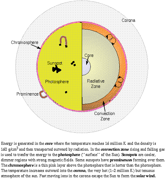 Sun, Definition, Composition, Properties, Temperature, & Facts