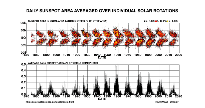 Sunspot butterfly diagram of sunspot numbers and locations