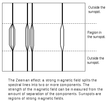 spectral lines split under the influence of strong magnetic fields