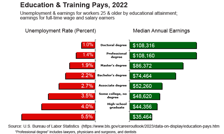 unemployment & annual earnings vs educational attainment