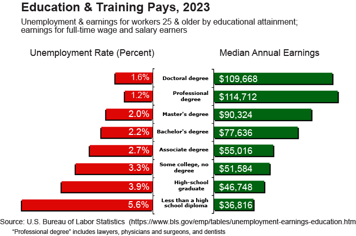 unemployment & annual earnings vs educational attainment