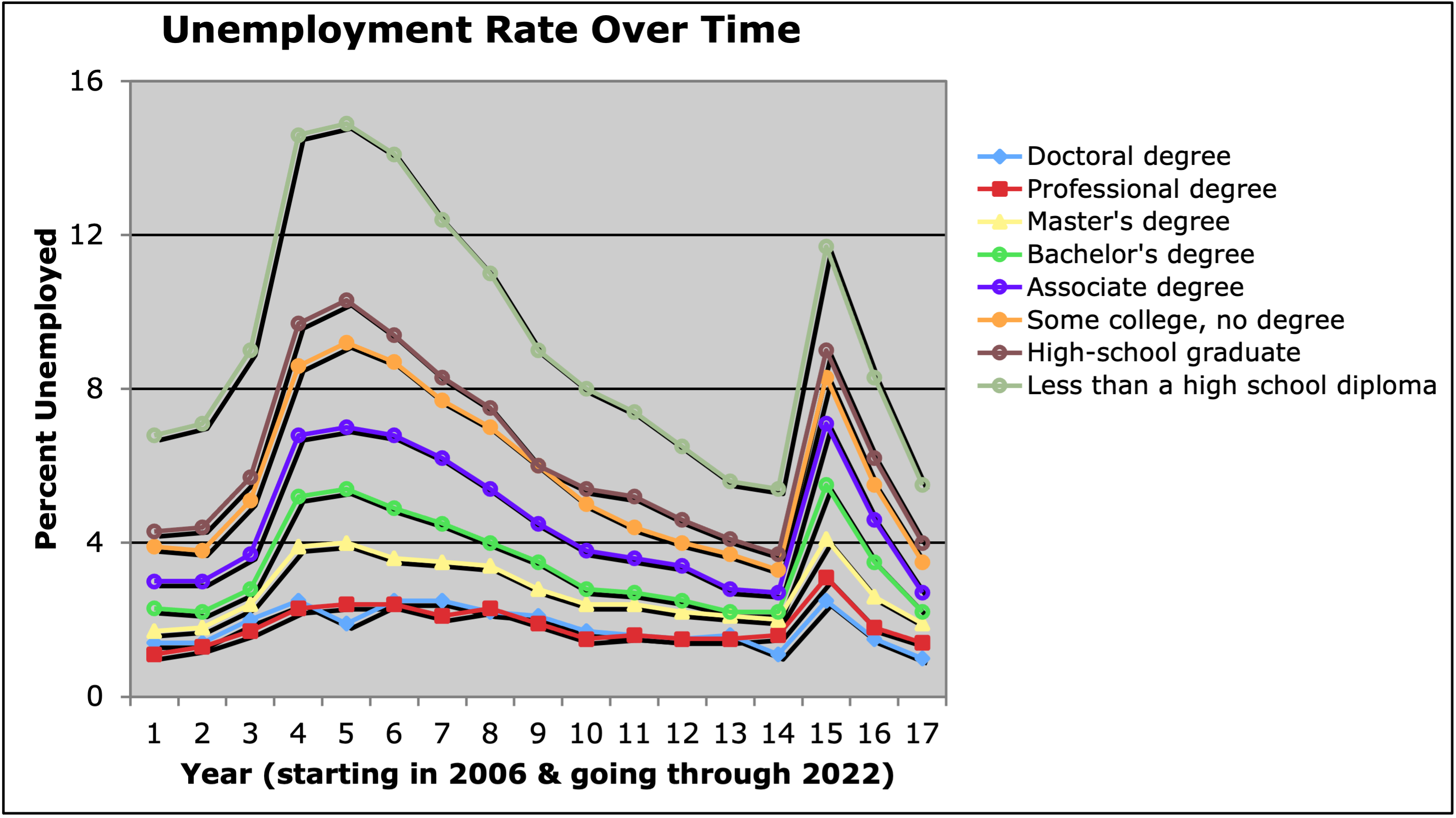 Unemployment rate over time