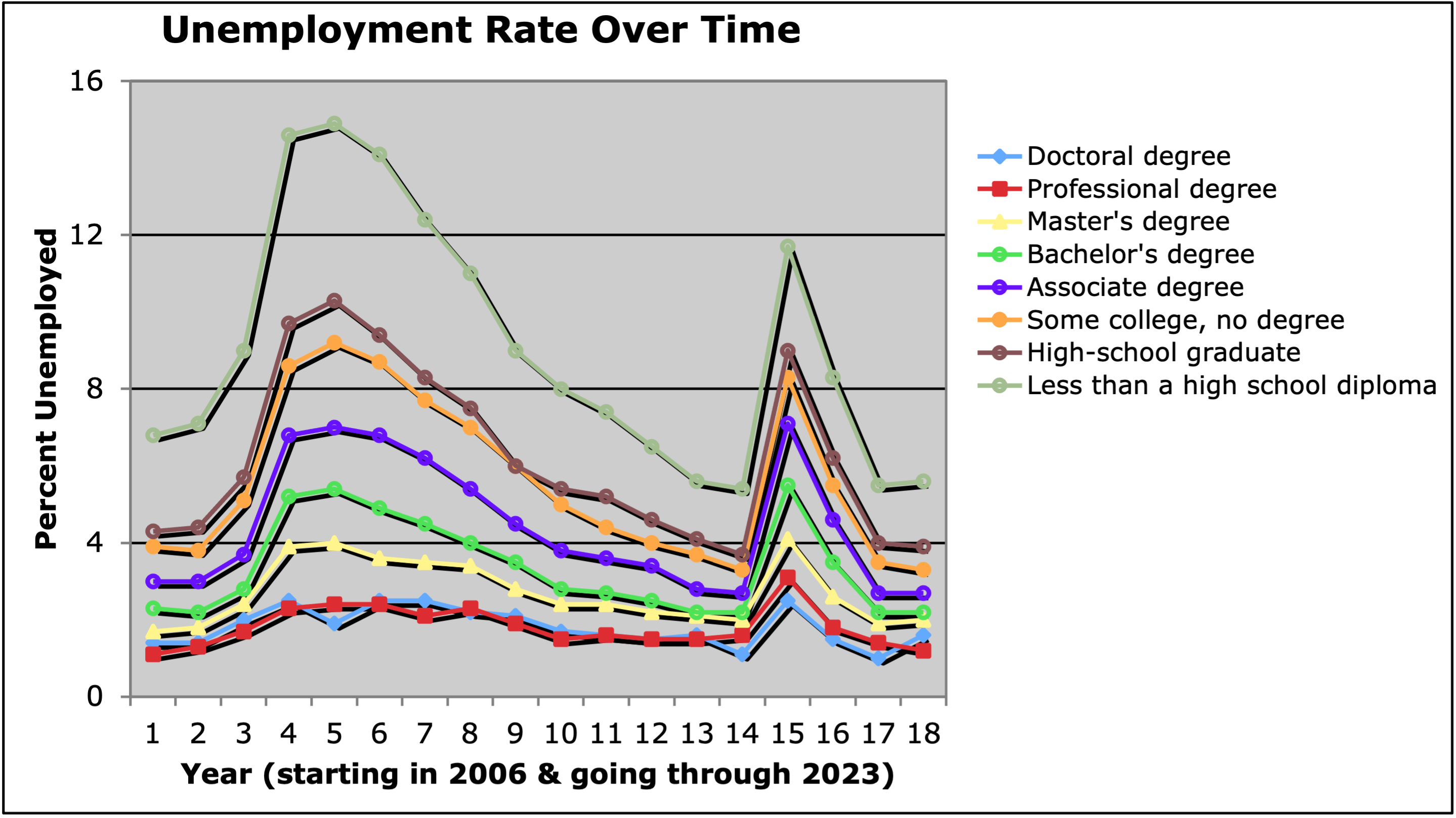 Unemployment rate over time