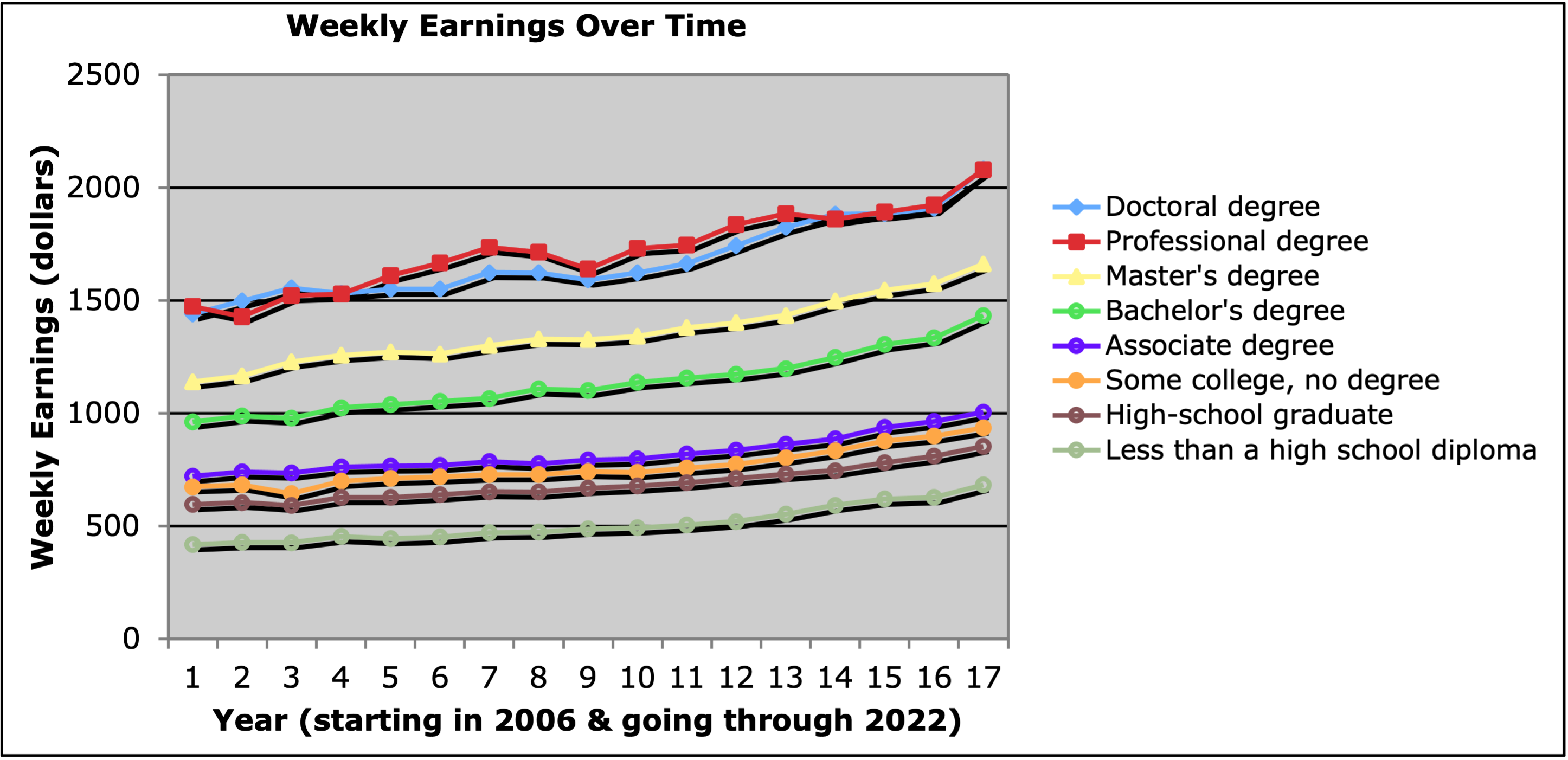 Weekly earnings over time