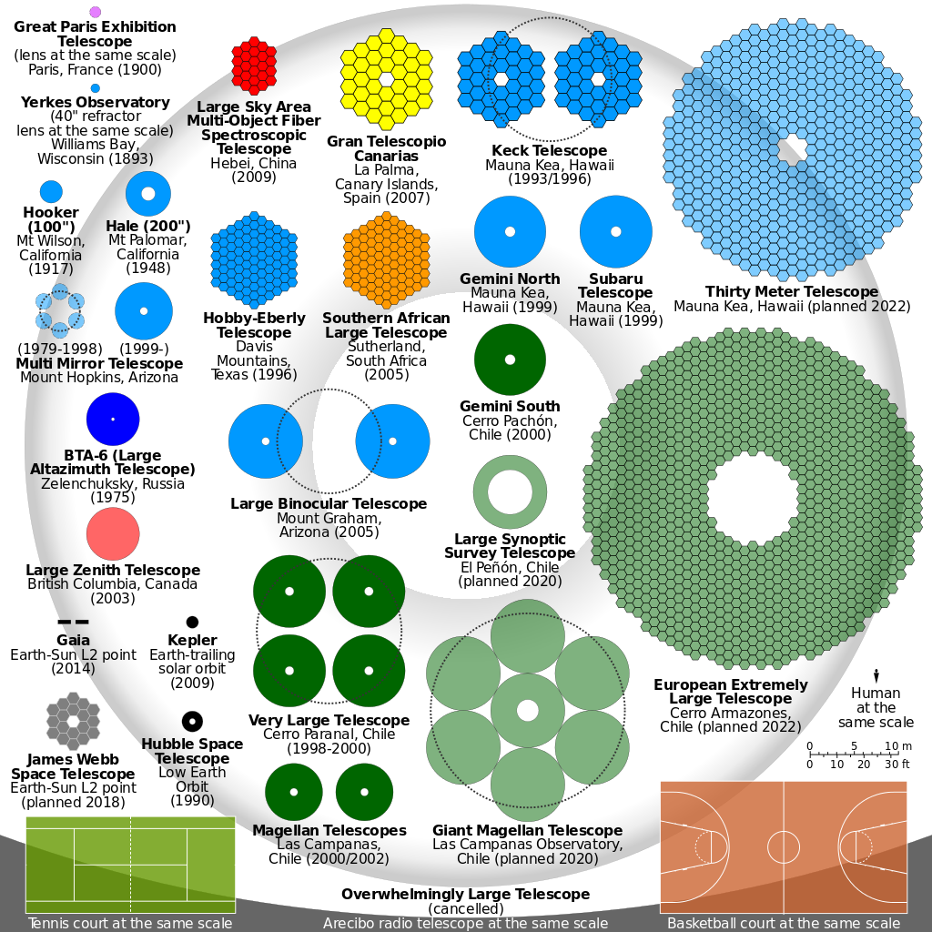 comparison of various telescope mirrors