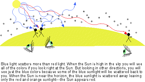 preferential scattering of short wavelengths