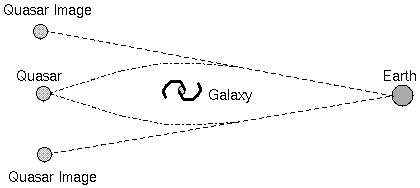 gravitational lensing shows that quasars must be very distant