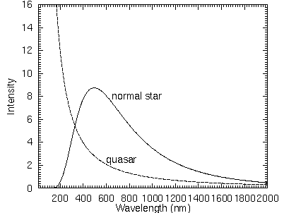 quasar spectra have no peaks