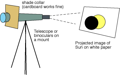 Telescope projection