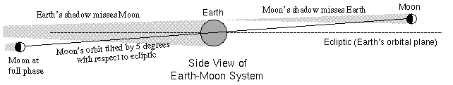 side view of Moon orbit 
with shadows