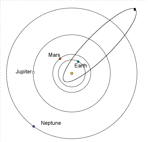where comet parts form in its orbit